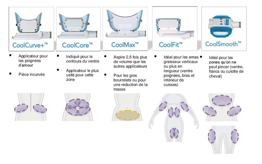 Zones qui peuvent être traitées par CoolSculpting